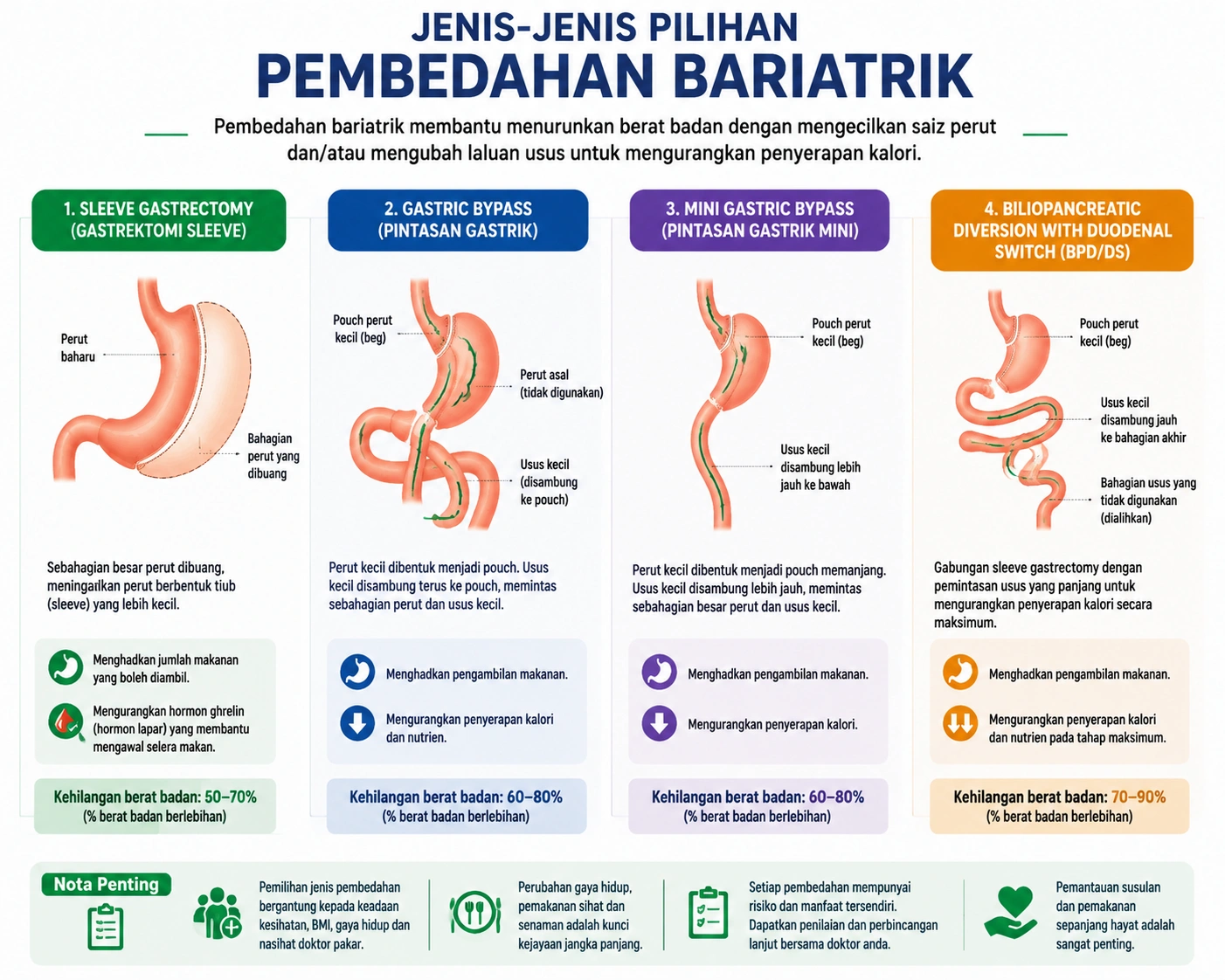 jenis pembedahan bariatrik di malaysia 