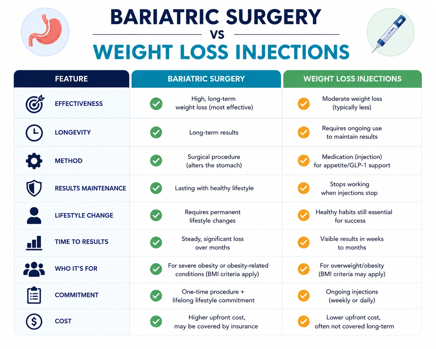 Bariatric Surgery vs Weight Loss Injections: Which Works Better in Malaysia? 1 Bariatric Surgery vs Weight Loss Injections