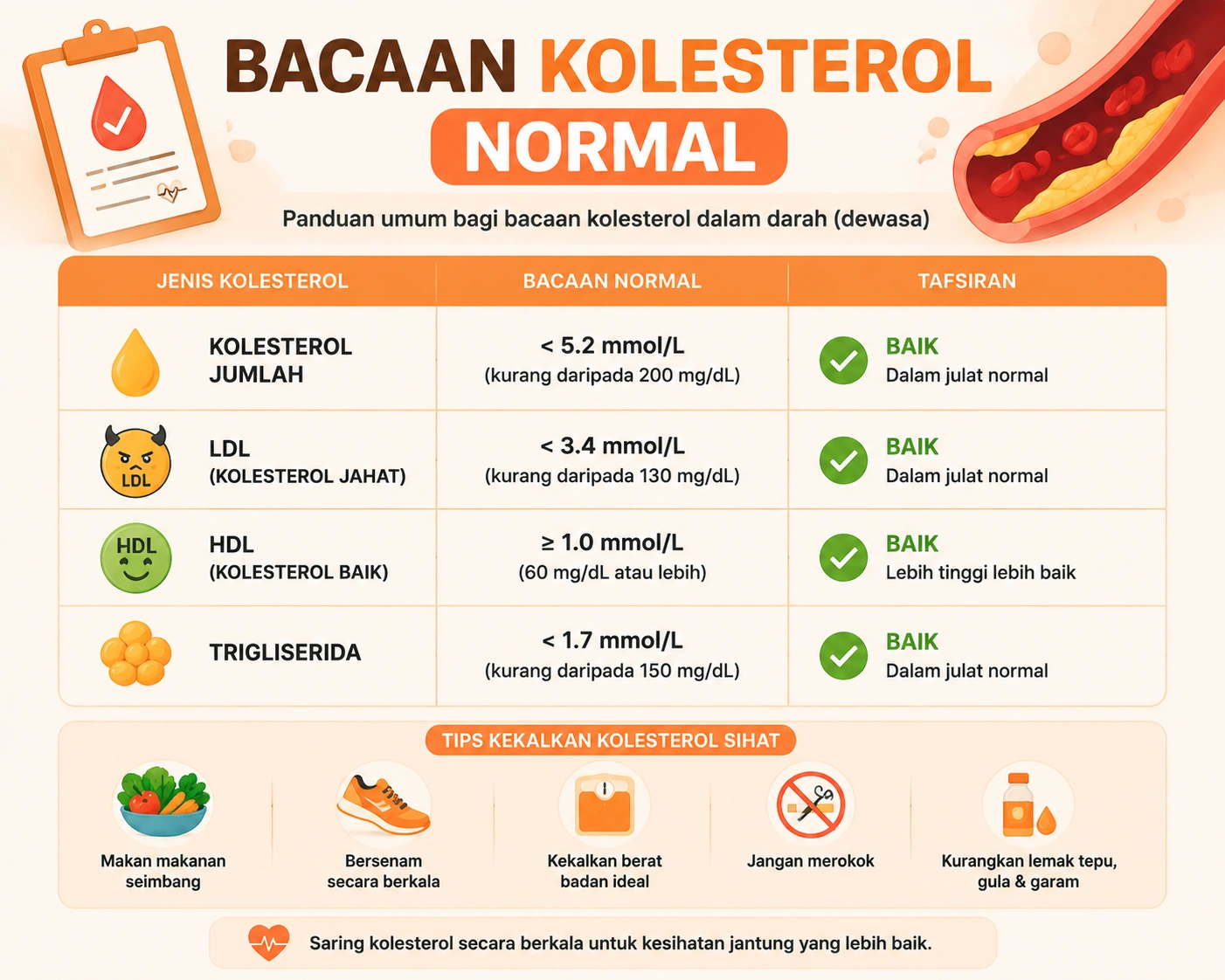 Berapakah Bacaan Kolesterol Normal untuk Dewasa