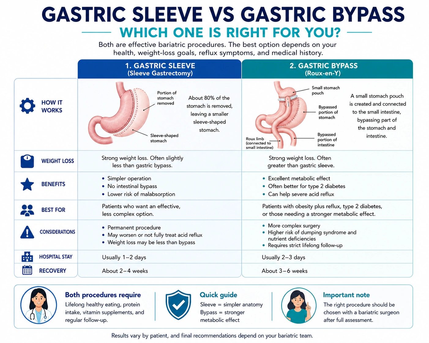 Gastric Sleeve vs Gastric Bypass: Which Is Better in Malaysia? 1 Gastric Sleeve vs Gastric Bypass Malaysia