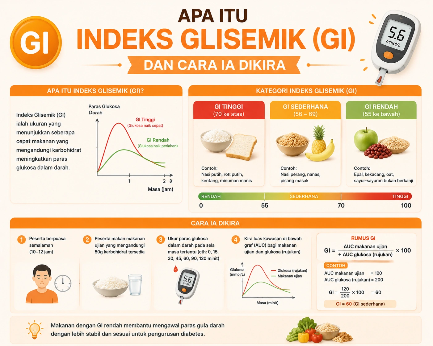 Indeks Glisemik (GI): Panduan Lengkap untuk Rakyat Malaysia 1 Indeks Glisemik (GI)