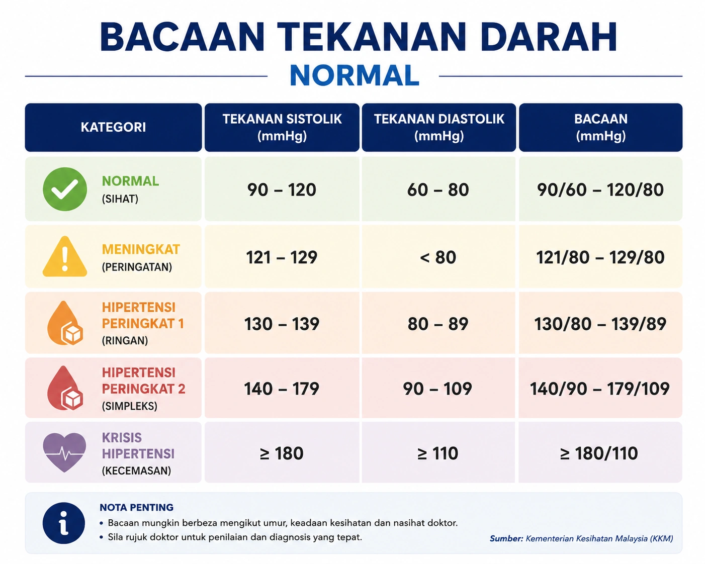 bacaan tekanan darah normal