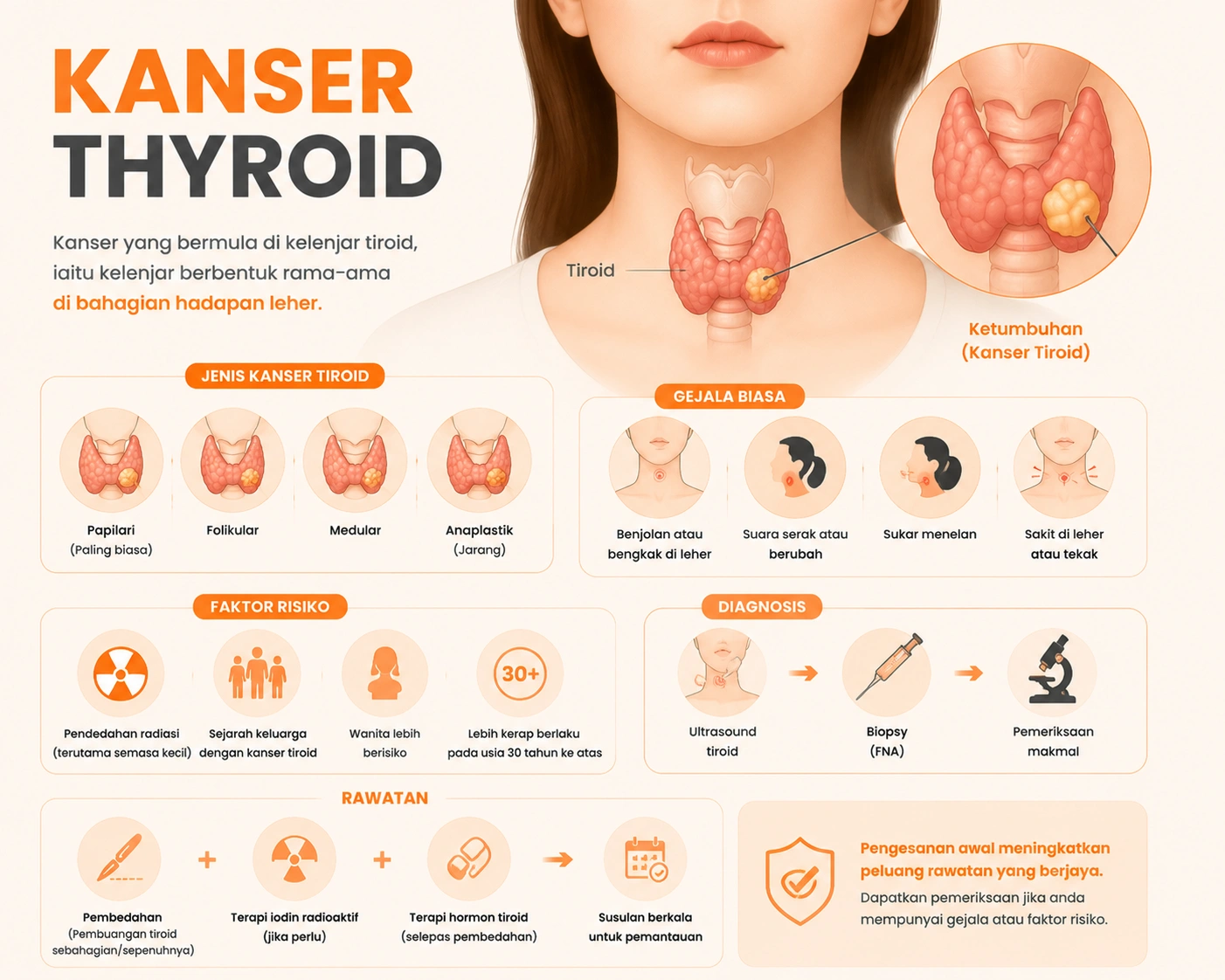 Kanser Tiroid: Jenis, Simptom, Diagnosis & Rawatan di Malaysia
