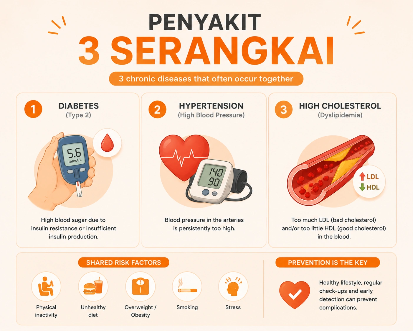 Penyakit 3 Serangkai: Maksud, Risiko & Cara Kawal Kencing Manis, Darah Tinggi, Kolesterol 1 Penyakit 3 Serangkai: Maksud, Risiko & Cara Kawal Kencing Manis, Darah Tinggi, Kolesterol