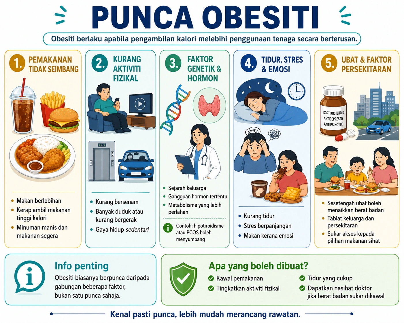 Punca Obesiti: Pemakanan, Genetik, dan Gaya Hidup