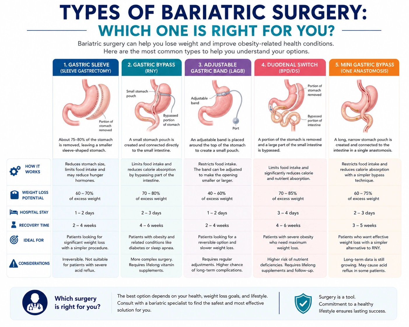 Types of Bariatric Surgery: Which One Is Right For You?