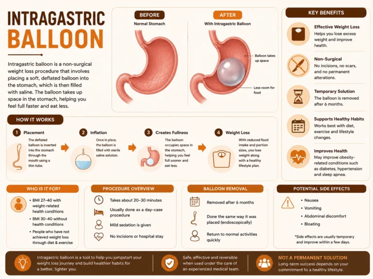 Intragastric Balloon